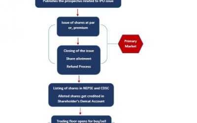 How shares are floated from primary market to secondary market in NEPSE?